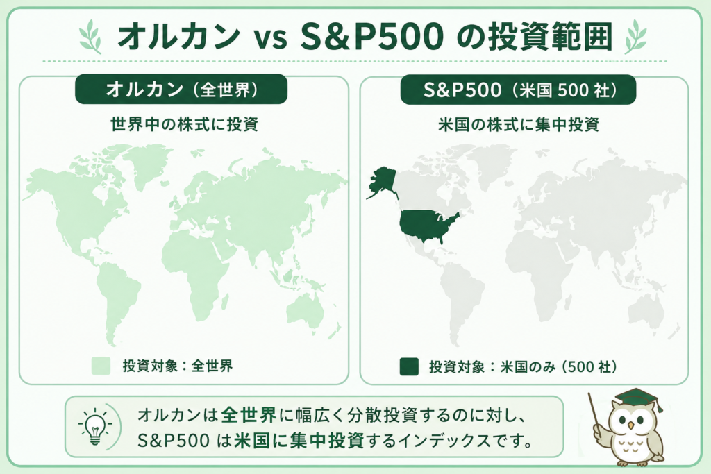 オルカン vs S&P500 の投資範囲
オルカンが全世界に投資するのに対し、S&P500 は米国に集中投資