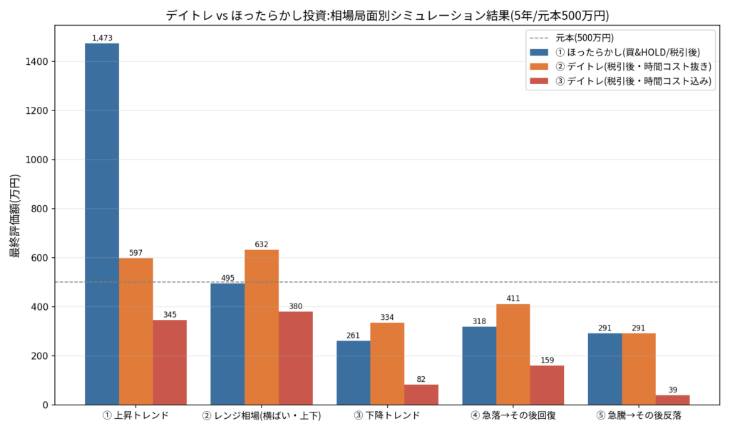 デイトレvsほったらかし投資（500万円、時間あり）
