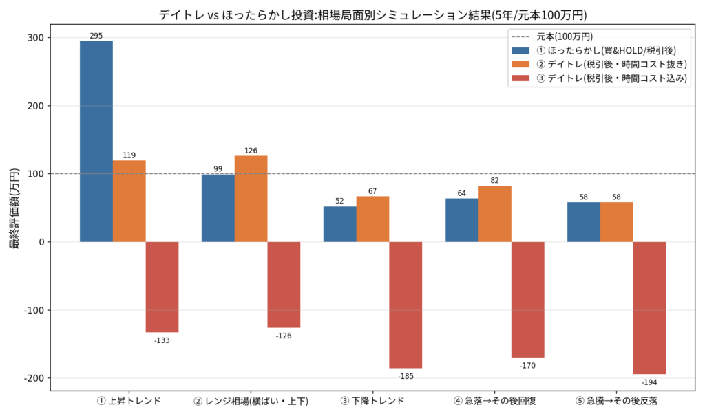 デイトレvsほったらかし投資（時間あり）