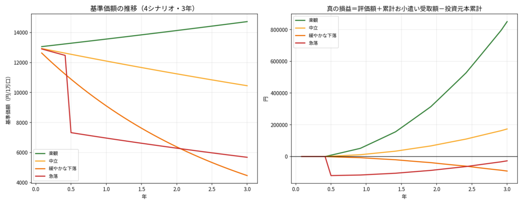 毎月分配型ファンドのシミュレーション：基準価額の推移と、評価額+累計お小遣い-投資元本で計算した真の損益の推移を4シナリオ・3年間で比較したグラフ