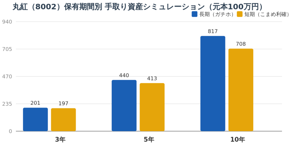 丸紅（8002）保有期間別 手取り資産の差（単位：万円）