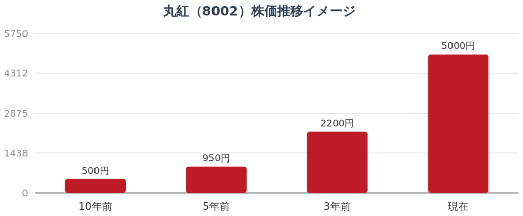 丸紅（8002）株価推移イメージ（概算）