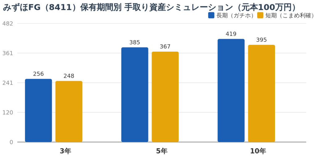 みずほFG（8411）保有期間別 手取り資産の差（単位：万円）