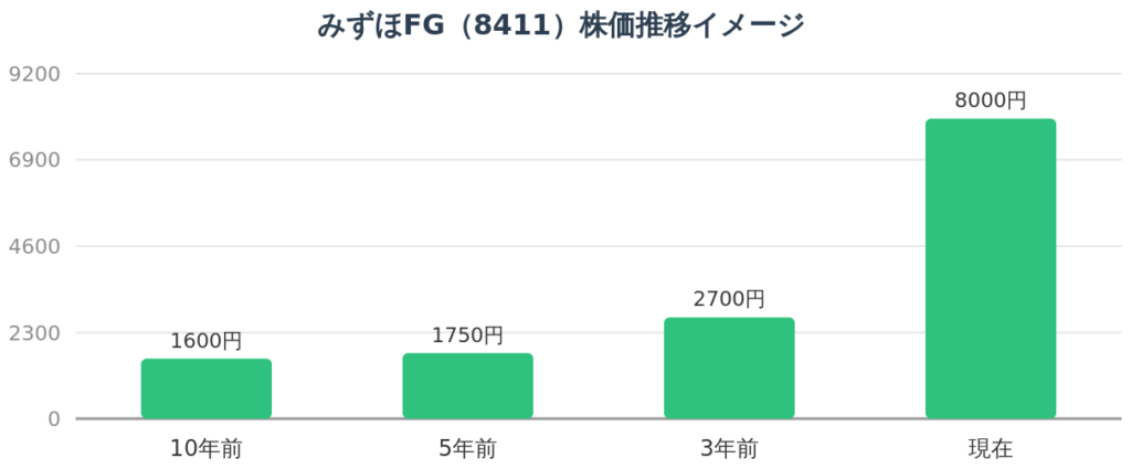 みずほFG（8411）株価推移イメージ（概算）